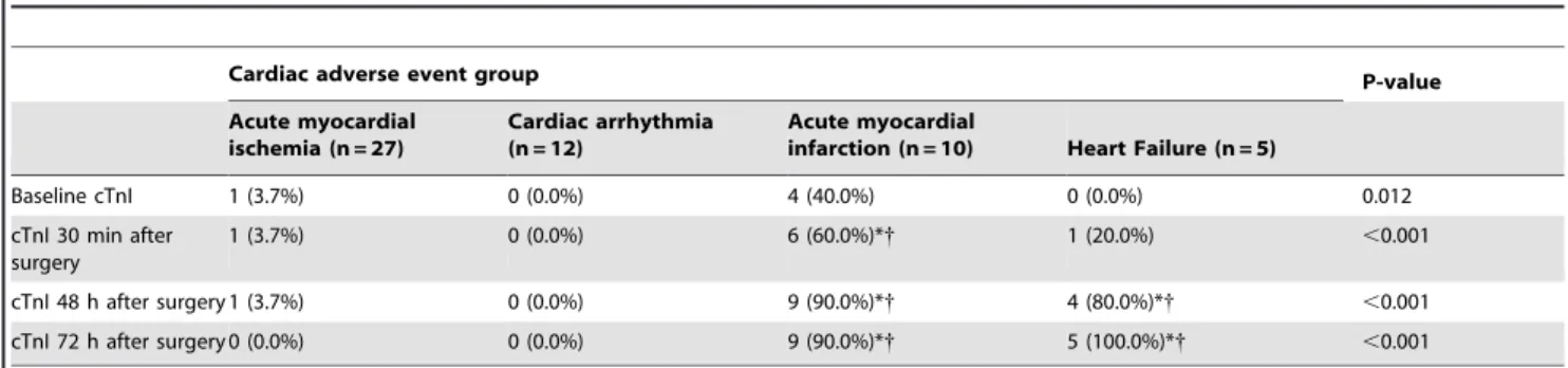 Table 3. cTnI levels in the various cardiac adverse event groups.