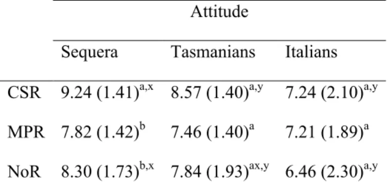 Table 23. Means (and standard deviations) of attitude towards the Sequera and the Tasmanian  as a function of type of relation
