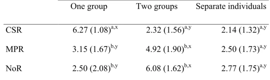 Table  24.  Means  (and  standard  deviations)  of  the  representation  of  the  intergroup  situation  according to the type of relation