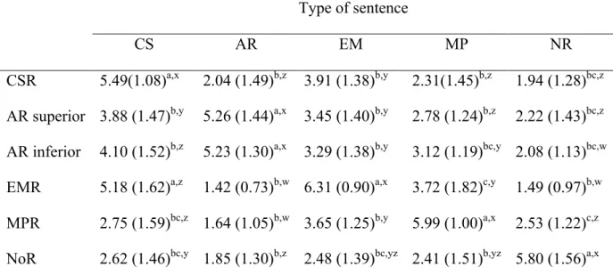 Table  28.  Means  (and  standard  deviations)  of  the  degree  to  which  participants  agreed  that  each type of sentence described the relation, as a function of type of relation