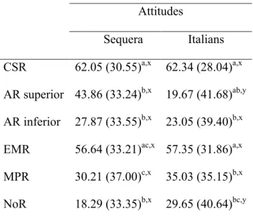 Table 30. Means (and standard deviations) of attitude towards the Sequera and Italians as a  function of type of relation