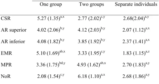 Table  31.  Means  (and  standard  deviations)  of  the  representation  of  the  intergroup  situation  according to the type of relation