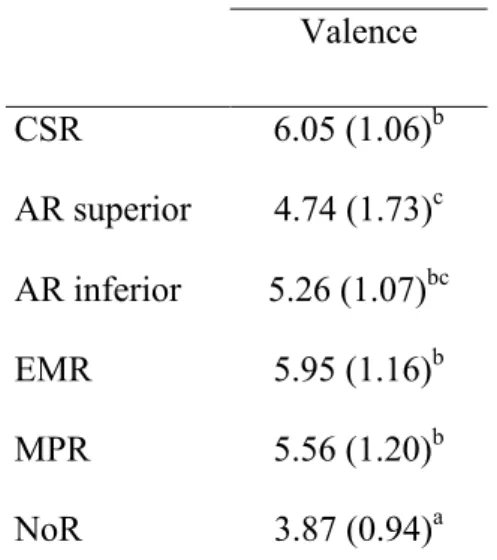 Table 32.  Means (and standard deviations) of perceived valence of the relation according to  the type of relation