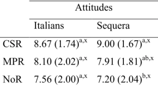 Table  5.  Means  (and  standard  deviations)  of  attitude  towards  Italians  and  Sequera  as  a  function of type of relation