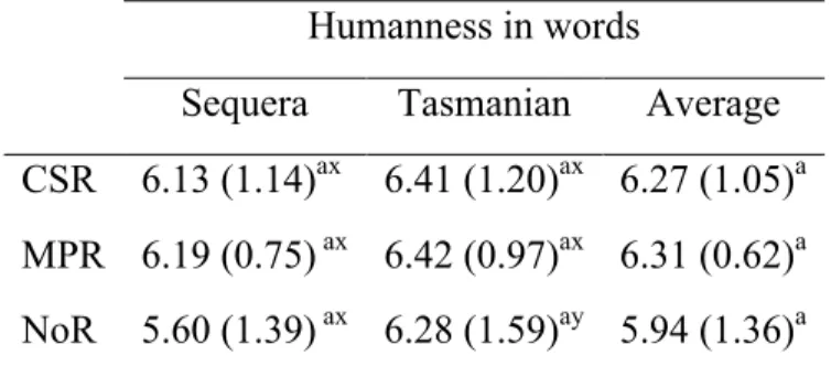 Table 12. Means (and standard deviations) of humanness in words attributed to the Sequera  and Tasmanian groups as a function of type of relation