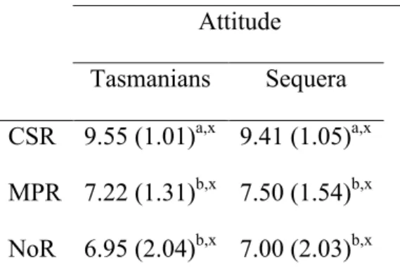 Table 14. Means (and standard deviations) of attitude towards the Sequera and the Tasmanian  as a function of type of relation