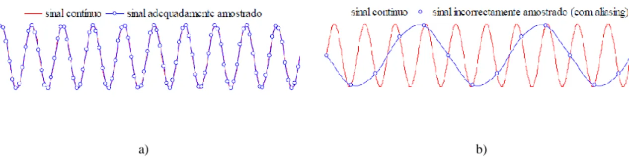 Figura 8 – Efeito de aliasing: a) Sinal de amostragem adequado; b) Sinal de amostragem deficiente (Fernandes, 2014) 