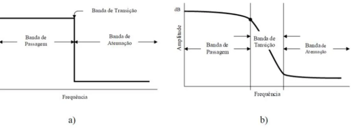 Figura 10 – Efeito de aliasing: a) Frequência de amostragem adequada e b) Frequência de amostragem  deficiente (Pimentel, 2008) 