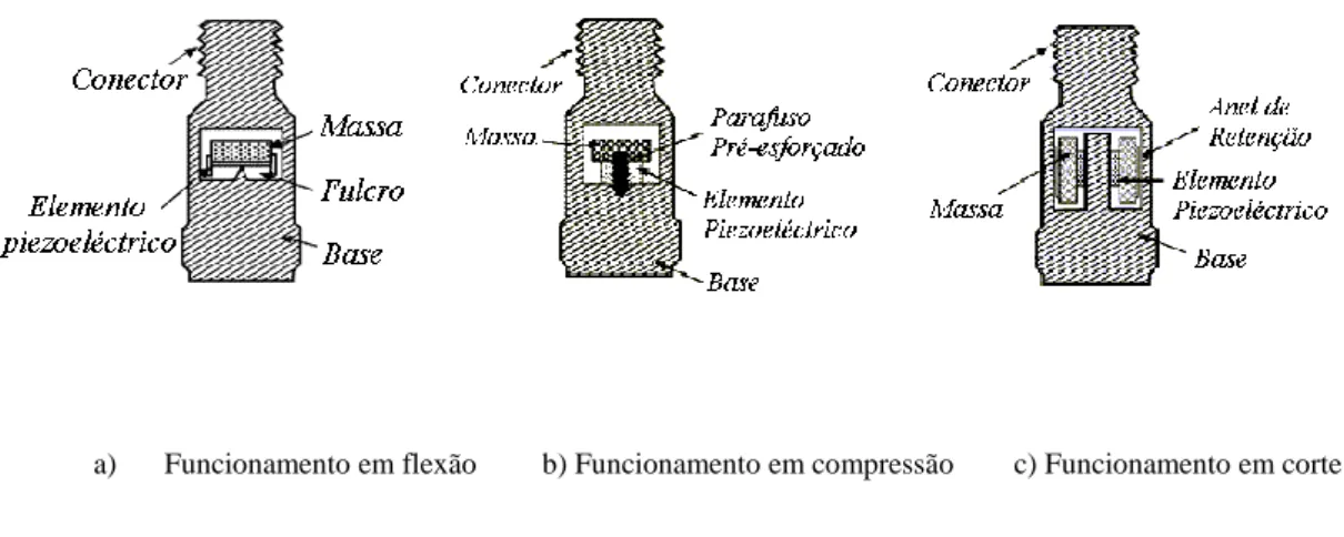 Figura 12 – Modos de funcionamento dos acelerómetros piezoelétrios: a) Funcionamento em flexão;  