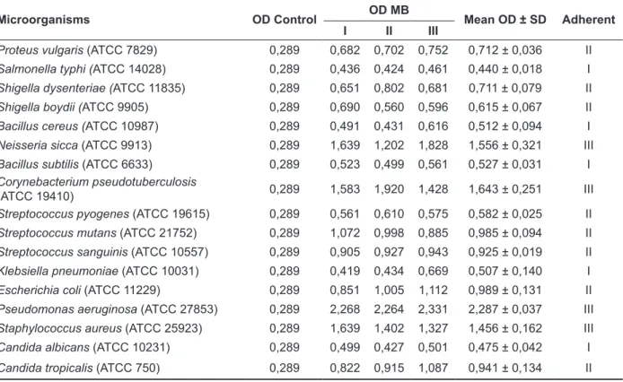 Table 2. Bioilm formation activities of standard microorganism strains