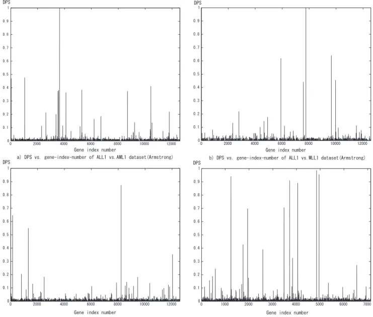 Fig. 4. DPS vs. gene-index-number of leukemia dataset.