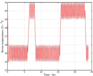 Figure 8: Temperature variations inside the large building unit