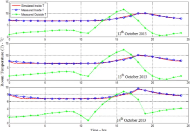 Figure 12: Inside and outside temperature variations