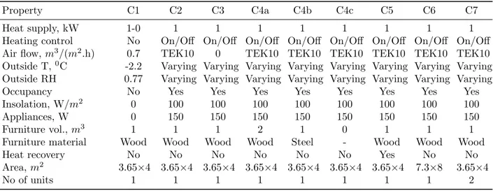 Table 3: Properties of variants in simulated scenarios