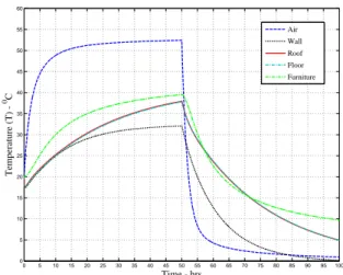 Figure 4: Temperature variations of air and other ele- ele-ments internal to the building unit