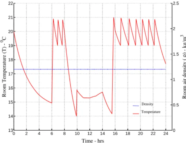 Figure 6: Temperature variation inside the hermet- hermet-ically sealed building unit with On/Off control