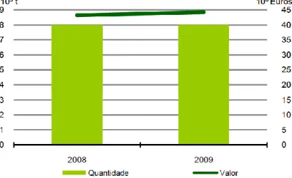 Figura 3: Produção nacional em aquacultura, referente aos anos de 2008 e 2009 e seu respectivo  valor (INE, 2011)