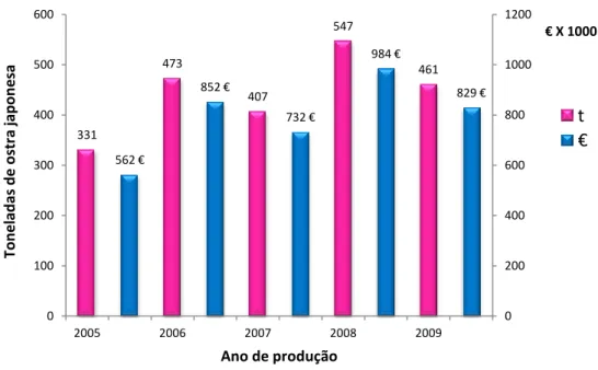 Figura 10: Produção nacional de ostra japonesa (C. gigas) em aquacultura (t) e seu respectivo valor  (€), referente aos anos de 2005 a 2009; site:www.ine.pt.