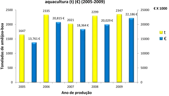 Figura  15:  Produção  nacional  da  amêijoa-boa  (R.  decussatus)  em  aquacultura  (t)  e  seu  respectivo  valor (€), referente aos anos de 2005 a 2009; site:www.ine.pt.