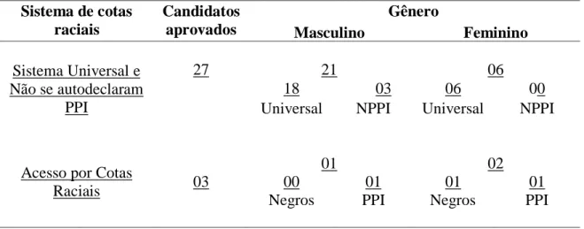 Tabela 4 – Relação da opção de concorrência pelo sistema de cotas raciais x gênero dos  candidatos aprovados no VEST HE para os cursos de música no 1/2014