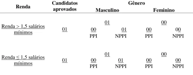 Tabela  8  –  Relação  entre  renda  x  gênero  dos  candidatos  aprovados  sistema  de  cotas  para escola pública no VEST HE para os cursos de música no 1/2015