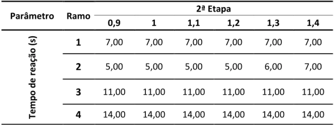 Tabela 11 - Calibração dos valores de tempo de reação (pare) para HPM 