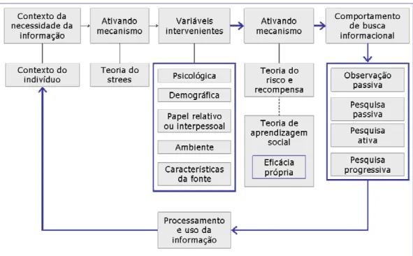 Figura 1 : Modelo de comportamento de busca e acesso à informação  Fonte: Wilson (1996) 