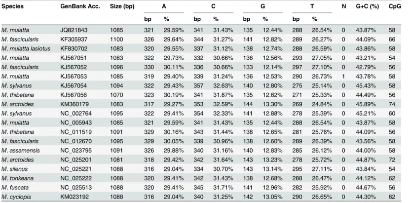 Table 4. Characteristics of the D-loop/control region of macaque species.