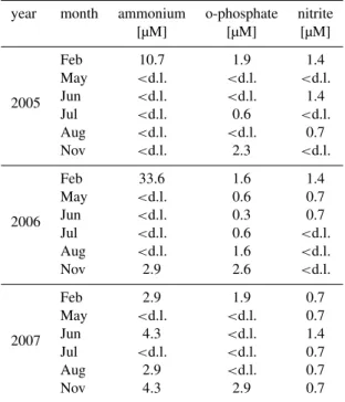 Table 5. Selected nutrient concentrations in the Elbe River at the weir of Geesthacht in the years 2005–2007, measured by the ARGE-Elbe (ARGE 2005, 2007a, b) (d.l