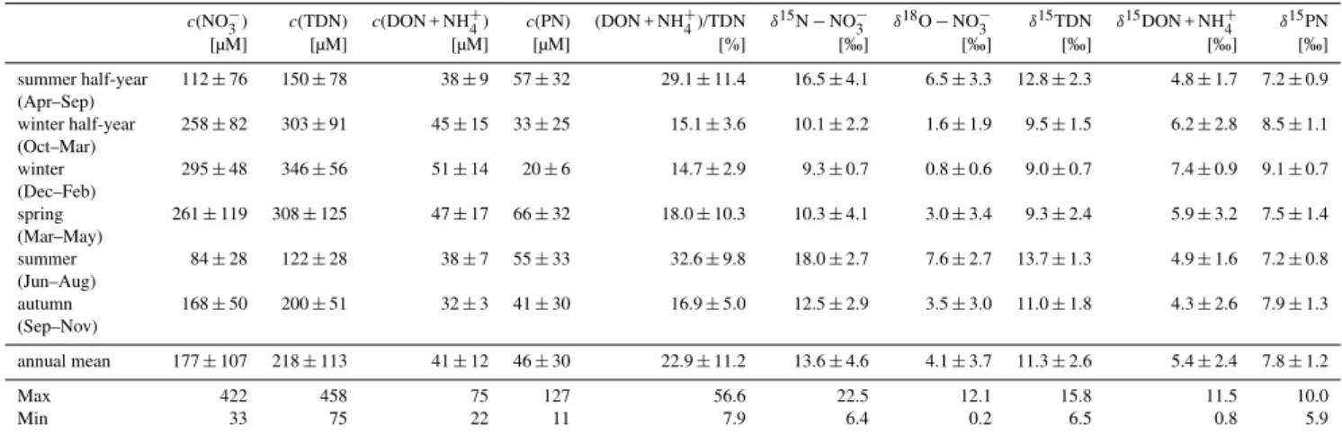 Table 2. Annual and seasonal mean concentrations and mean isotope values of nitrate, TDN, DON + NH + 4 and PN, and annual and seasonal mean DON + NH + 4 ratio in the Elbe River at the weir of Geesthacht, June 2005–December 2007.