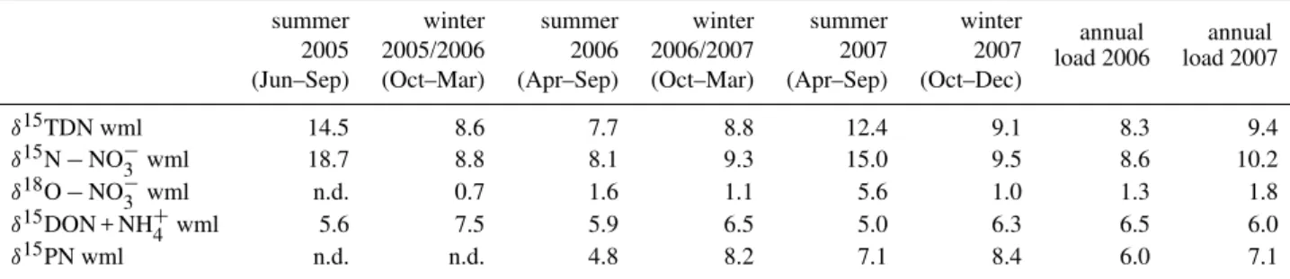 Table 4. Load weighted annual and seasonal mean isotope values of nitrate, TDN, DON + NH + 4 and PN in the Elbe River at the weir of Geesthacht, June 2005–December 2007 (n.d