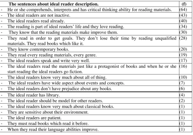 Table 1: The Answers About “Who Are The Ideal Readers for Prospective Teachers and What  Are His Qualifications?” 