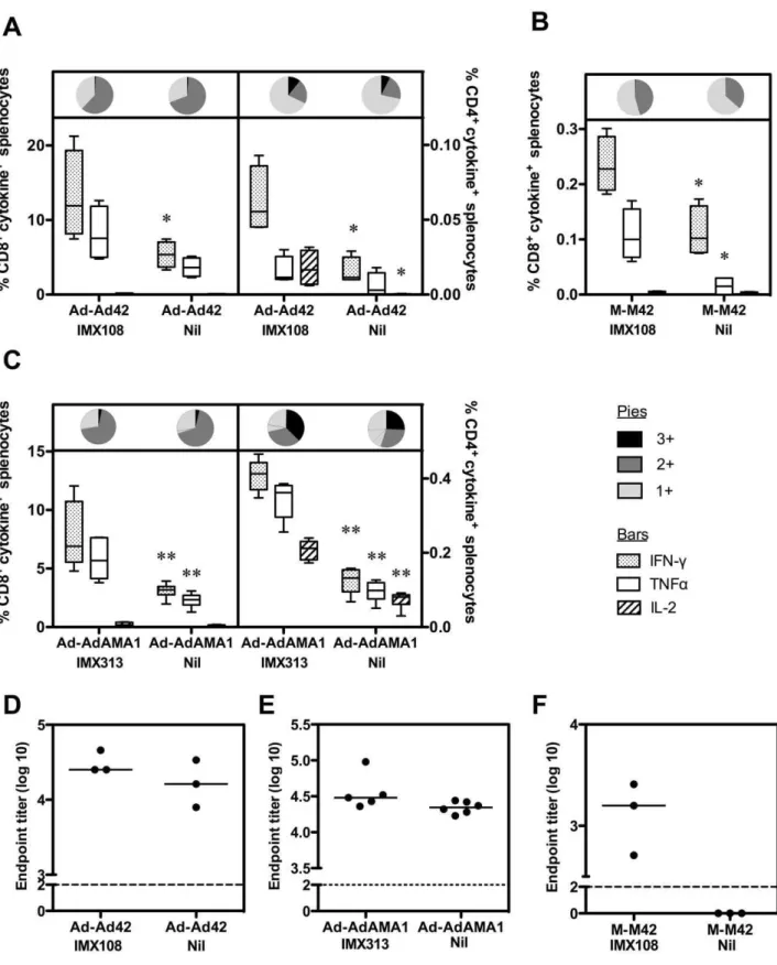 Figure 4. Adjuvant activity of IMX108/IMX313 in homologous prime-boost regimes. Frequency of antigen-specific IFN-c, TNFa and IL-2 positive CD4 + and CD8 + T cells in the spleen were measured by ICS fourteen days post-boost following two immunizations with