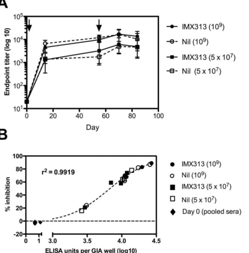Figure 5. Adjuvanticity of IMX313 in rabbits following immunization with AdHu5-PfAMA1