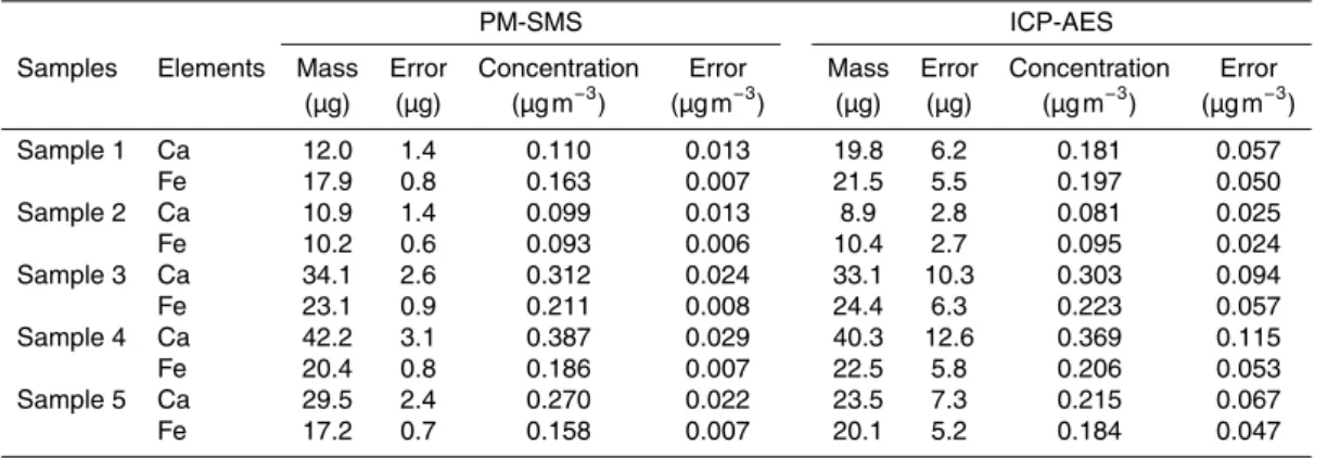 Table 1. Comparison between the results obtained by measuring airborne particulate deposited on filters with PM-SMS operating in the park in front of Elettra laboratory and the ICP-AES method by a certified laboratory