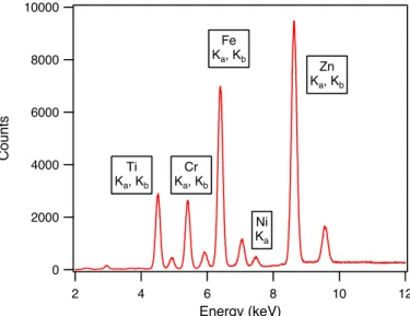Fig. 1. Spectrum of the energy calibrator. Peak positions of known metals present in the sample are used to calibrate the multichannel analyzer.