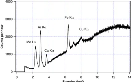 Fig. 2. Fluorescence spectrum obtained during iron mass calibration: molybdenum (Mo L α ) peak comes from the X-ray tube scattered photons; argon (Ar K α ) peak comes from the air, calcium (Ca K α ) and copper (Cu K α ) peaks come from contaminants present
