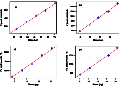 Fig. 3a. Calibration curves obtained for: (a) potassium; (b) vanadium; (c) iron; (d) cobalt