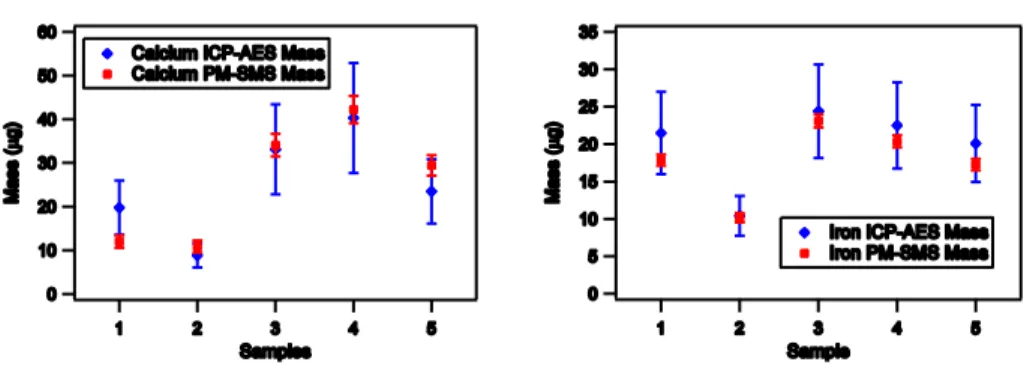 Fig. 4. Comparison between the results obtained by measuring airborne particulate deposited on filters with PM-SMS operating in the park in front of Elettra laboratory and the ICP-AES method by a certified laboratory