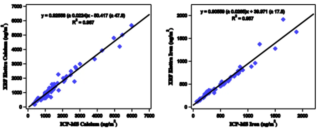 Fig. 5. Comparison between the results obtained measuring airborne particulate at ARPA-FVG sites in Trieste city with PM-SMS and the ICP-MS method (ARPA-FVG reference method) for calcium and iron.