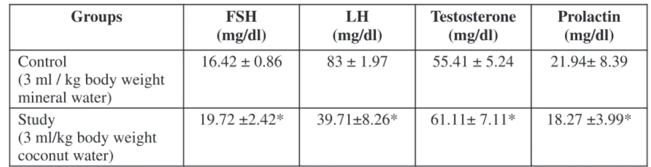 Table  1  shows  the  effect  of  coconut  water  on  serum FSH, LH, testosterone, and prolactin in rats.