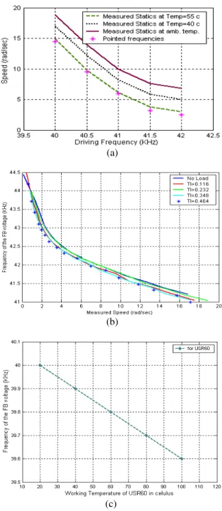 Fig.  4:  MSE  for  both  the  training  and  validation  data  bases 