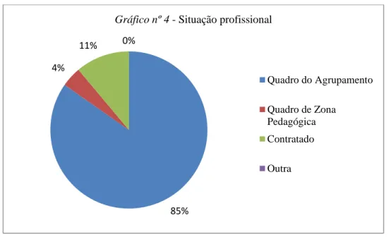 Gráfico nº 4 - Situação profissional 