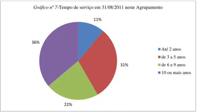 Gráfico nº 7-Tempo de serviço em 31/08/2011 neste Agrupamento 