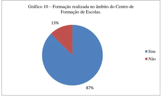 Gráfico 10 – Formação realizada no âmbito do Centro de  Formação de Escolas. 