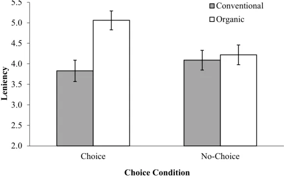 Fig. 1. Mean leniency ratings (7 = highest) as a function of food production method (conventional vs