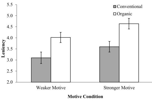 Fig. 2. Mean leniency ratings (7 = highest) as a function of food production method (conventional vs