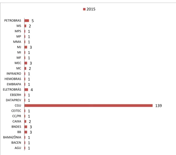 Gráfico 2 - Órgãos de pedidos de acesso à informação com a palavra &#34;corrupção&#34; de 2015