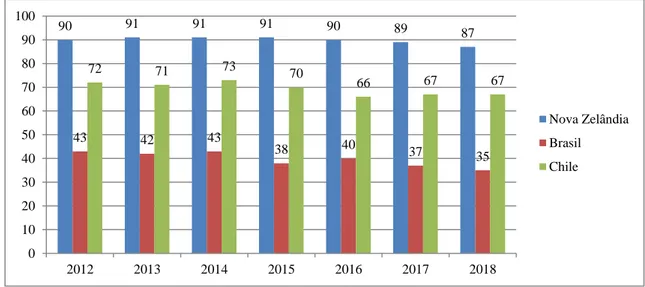 Gráfico 1 - Índice de Percepção da corrupção (IPC) de 2012 a 2018.  
