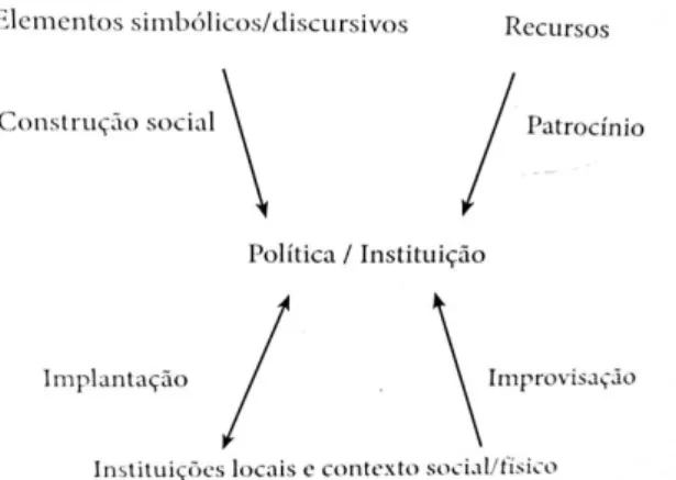 Figura 5 - Política e instituição - Coerência institucional . 